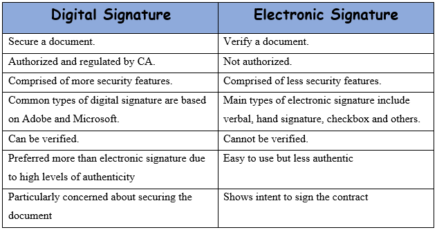 Between Digital Signature and Electronic Signature |